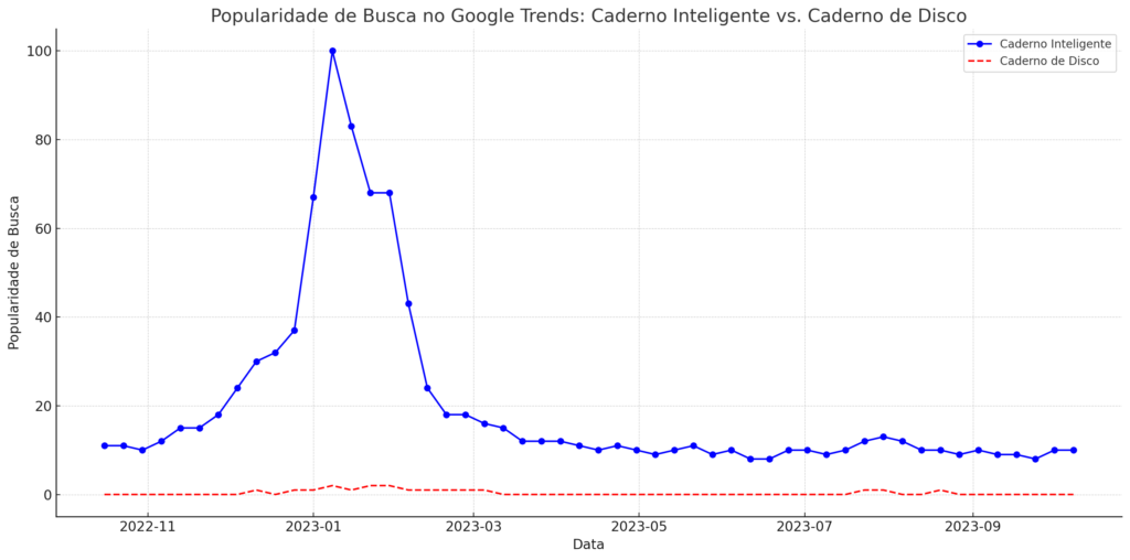 Gráfico com dados de busca no Google Trends sobre Caderno Inteligente